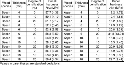 loads used in brinell hardness test|brinell hardness scale chart.